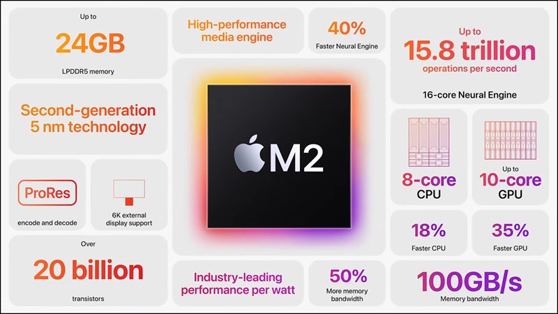 Dòng Macbook Air 2022 đều được trang bị chip Apple M2 xịn sò. Nguồn: Apple